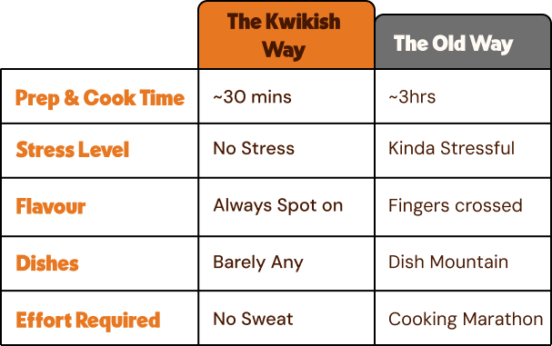 Chart comparing Kwikish to traditional jollof rice preparation